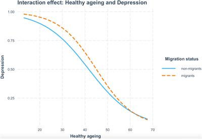 Healthy aging and late-life depression in Europe: Does migration matter?